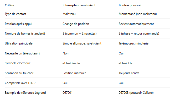 Tableau-comparatif-bouton-poussoir-et-un-interrupteur-va-et-vient