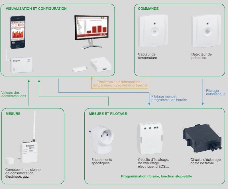 systeme-sans-fil-de-gestion-active-energie-Legrand