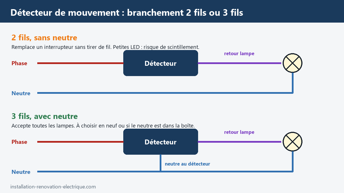 Schéma de branchement d'un détecteur de mouvement 2 fils sans neutre et 3 fils avec neutre