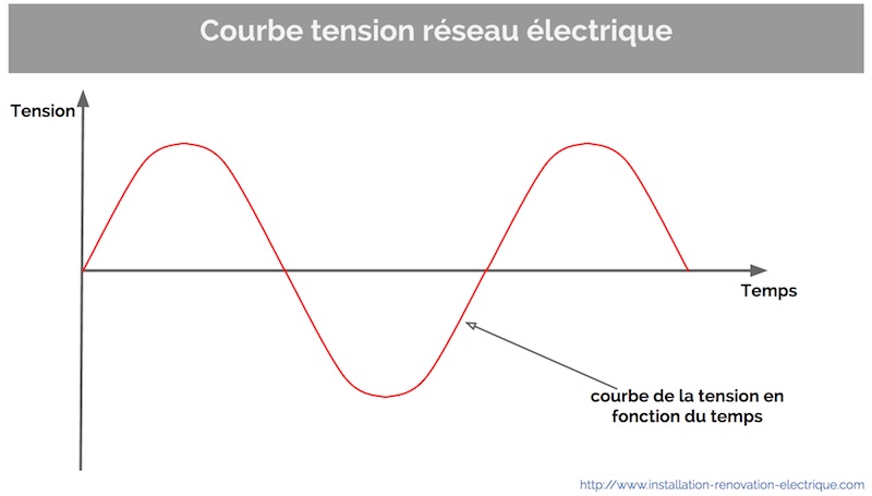courbe-tension-sinusoidale-230V
