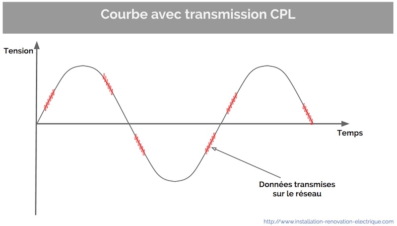 signal-CPL-porteuse-donnees