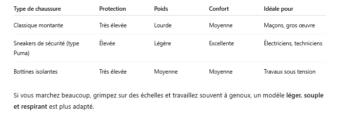 chaussure de sécurité - classique ou modèle léger