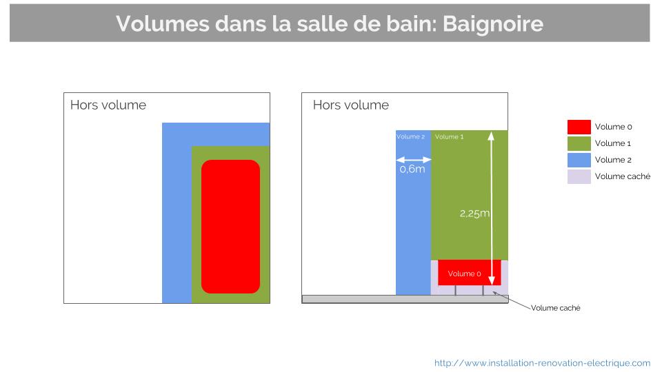 volumes salle de bain baignoire - norme electrique salle de bain