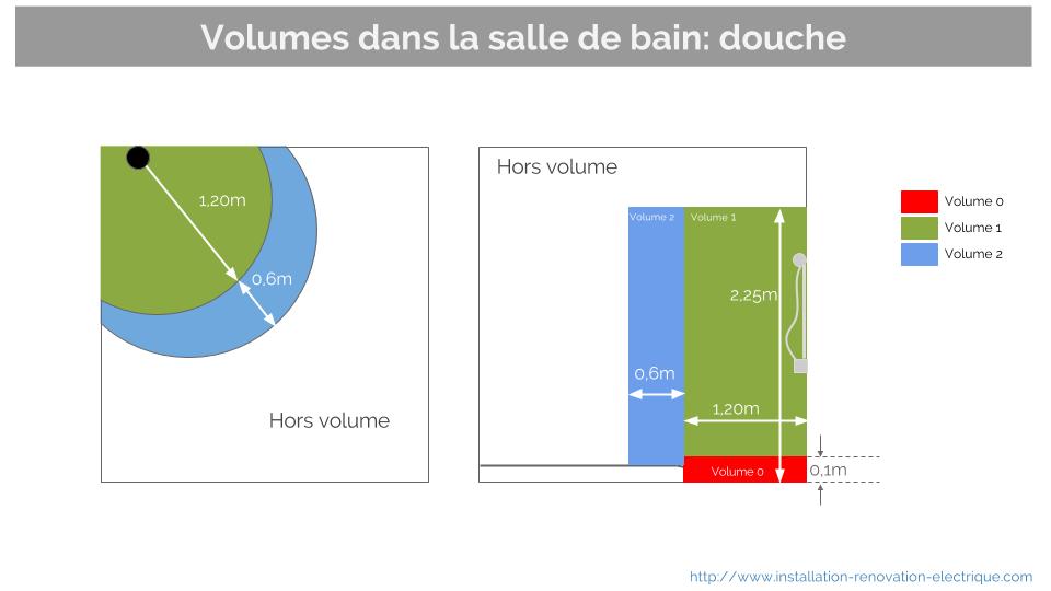 norme électrique volumes salle de bain