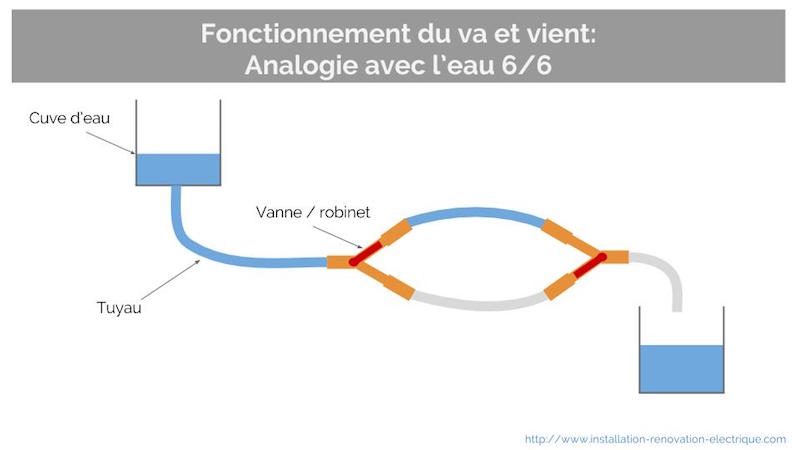 analogie eau electricite schema va et vient 6