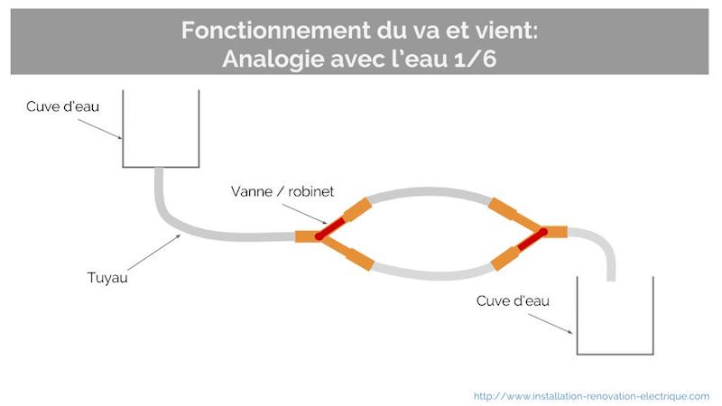 montage va et vient electrique analogie eau