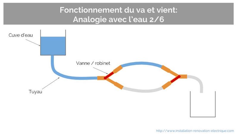 schema va et vient eau