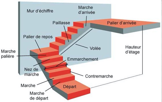 norme électrique NF C 15-100 installer tableau électrique dans l'escalier