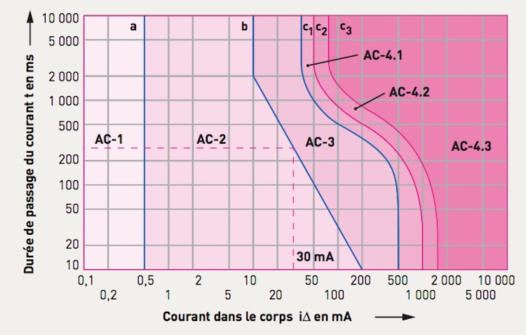 courant seuil differentiel 300mA