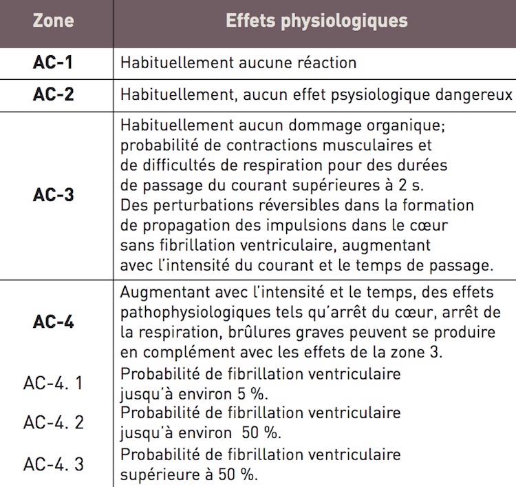 description danger courant graphique norme électricite