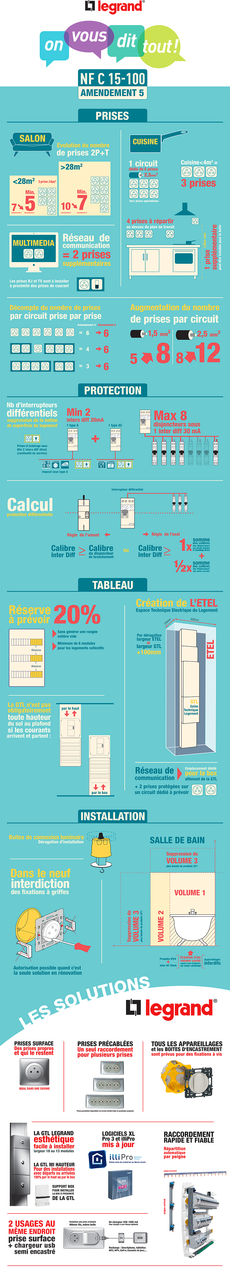 infographie legrand norme NFC 15 100