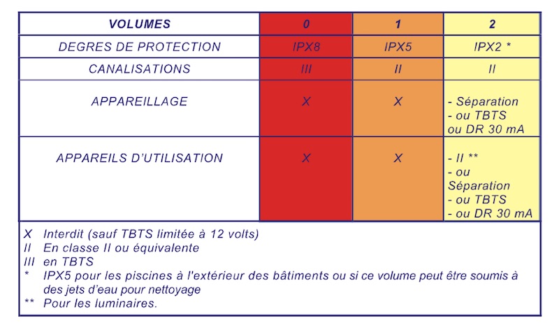 tableau protection IP piscine installation electrique