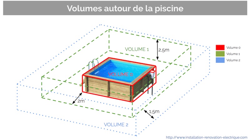 volume 0 1 2 norme electrique piscine hors sol