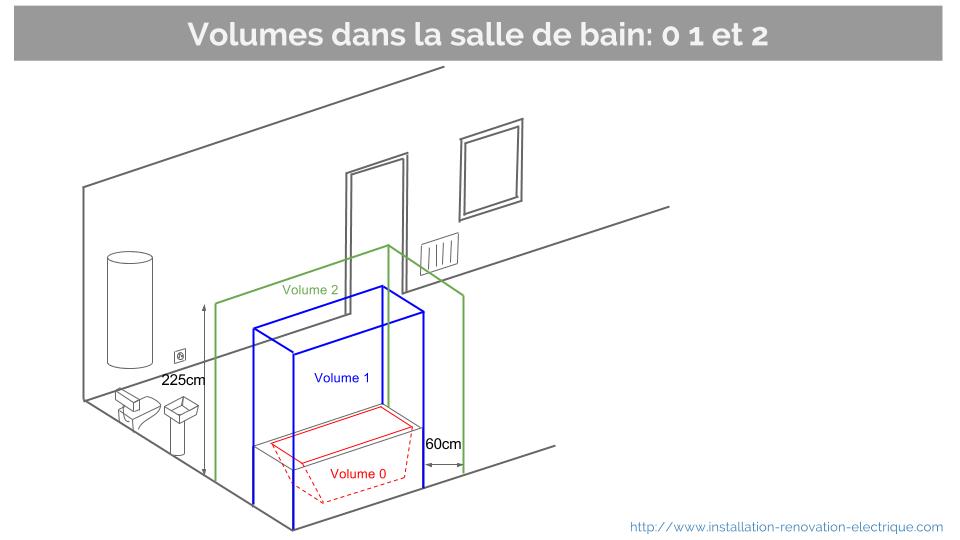 distance entre une vasque de salle de bain et une prise électrique