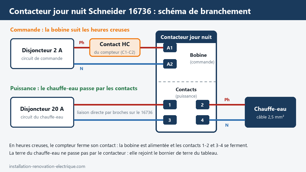 Schéma de branchement du contacteur jour nuit Schneider 16736 : bobine A1-A2 commandée par le contact heures creuses, chauffe-eau sur les bornes 2 et 4