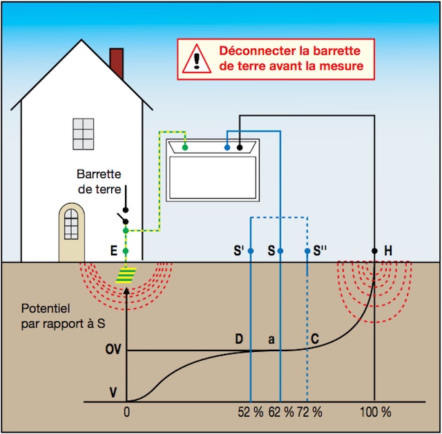 mesure prise de terre méthode des 3 piquets