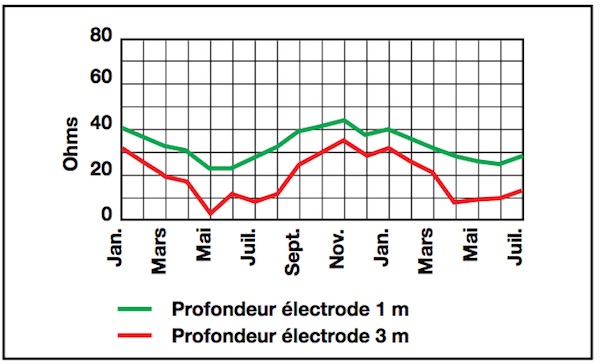 Prise de terre: explication, matériel et méthode de mesure 