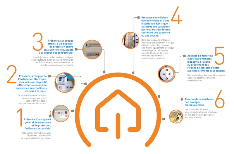 diagnostic immobilier électricité vérification et bilan électrique