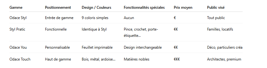 Tableau-comparatif-des-4-gammes-Odace