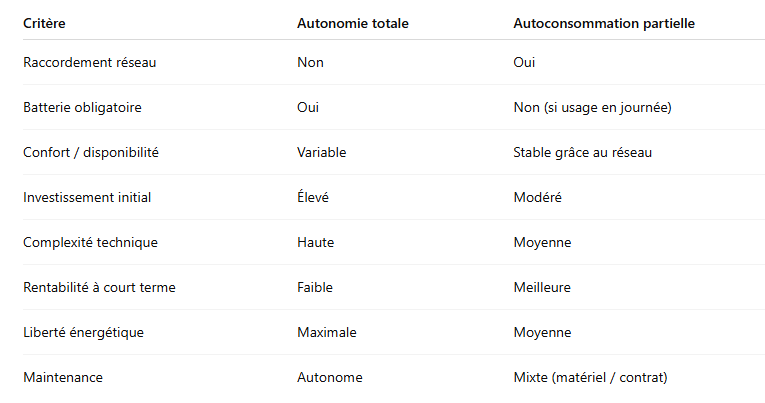 Comparatif-autonomie-totale-vs-autoconsommation-partielle