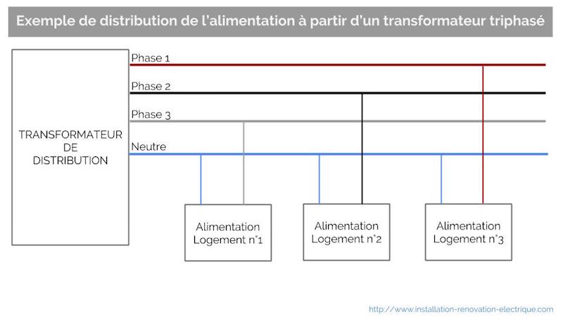 comment se passe une rupture de neutre?