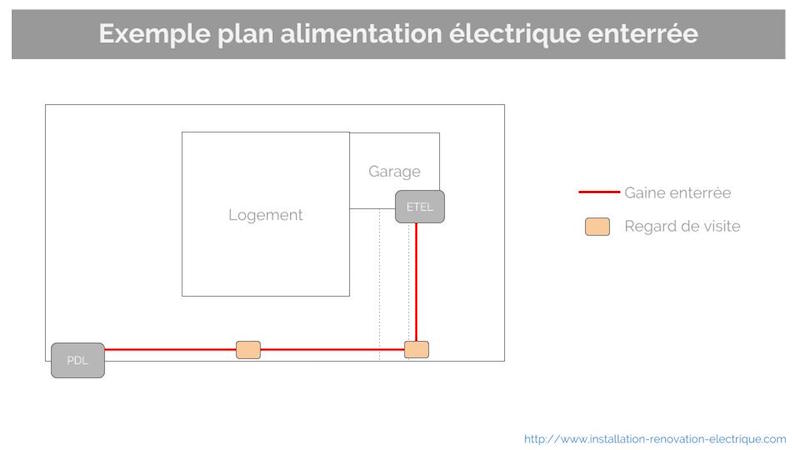 Alimentation électrique enterrée branchement type 2 ERDF