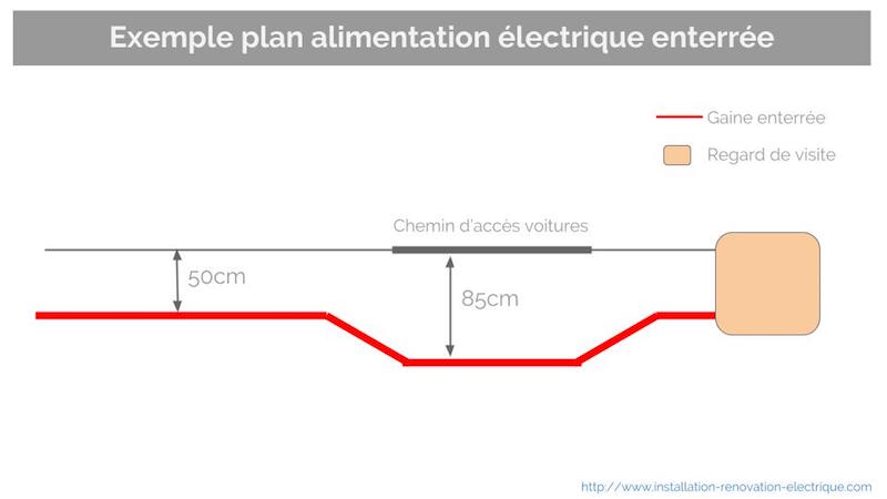 profondeur gaine pour une alimentation électrique enterrée