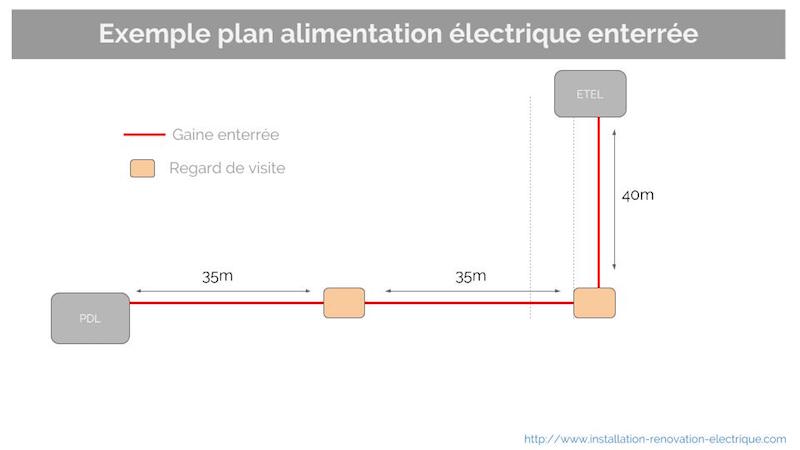 tuto pour poser un cable d'alimentation électrique enterrée