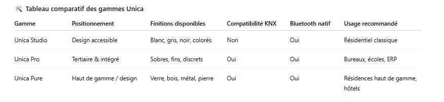 Tableau-comparatif-des-gammes-Unica