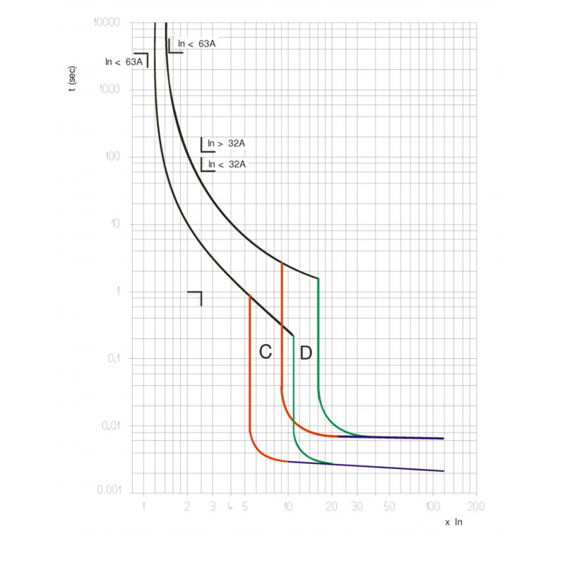 courbe de fonctionnement d'un disjoncteur électrique Legrand