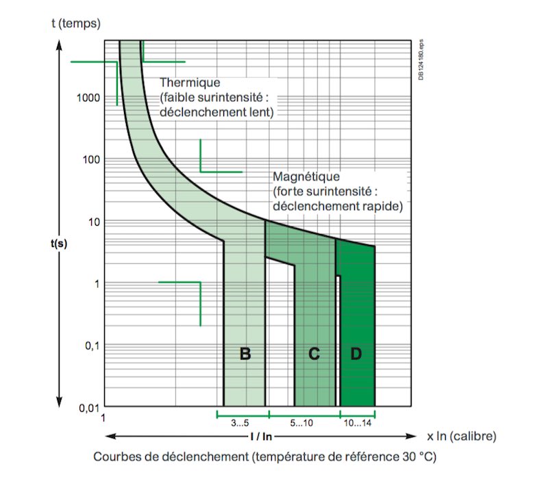 courbe-b-c-d-disjoncteur-electrique-expl