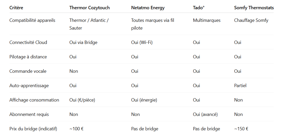 tableau-comparatif-Cozytouch-vs-autres-systemes-concurrents