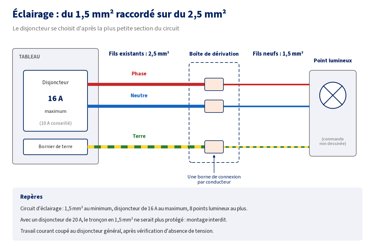 Schéma d'un circuit d'éclairage : disjoncteur de 16 A maximum, fils existants en 2,5 mm², boîte de dérivation avec une borne de connexion par conducteur, puis fils neufs en 1,5 mm² jusqu'au point lumineux