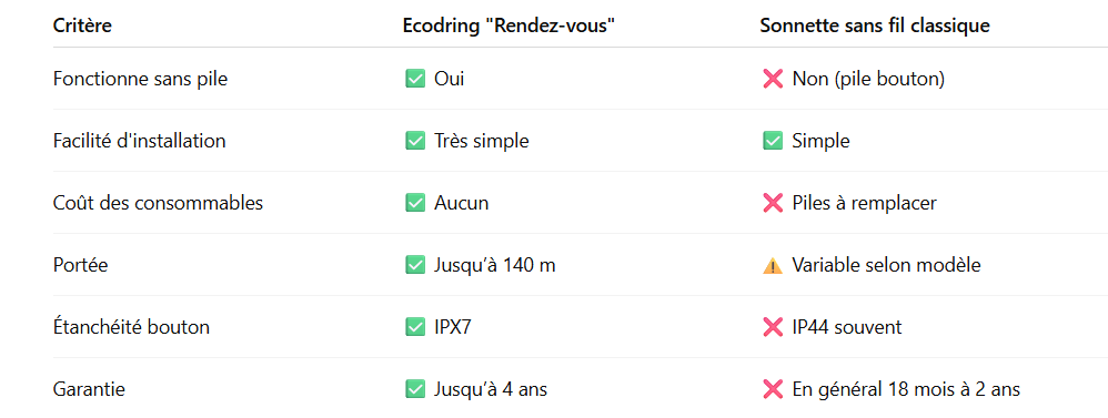 Comparaison-avec-une-sonnette-sans-fil-classique