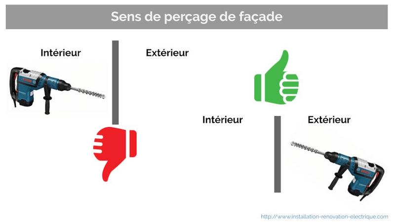 perçage cable électrique store banne