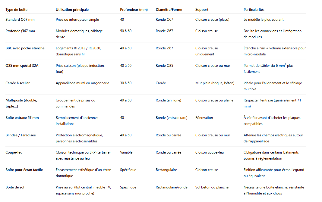 Comparatif-des-principales-boites-dencastrement