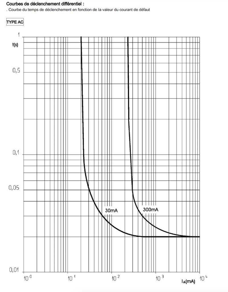 interprétation courbe déclenchement inter diff 30mA