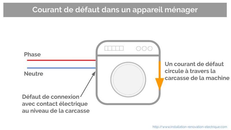 Explication fonctionnement interrupteur différentiel