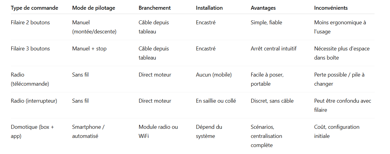 Tableau-comparatif-des-types-de-commandes-de-volets-roulants