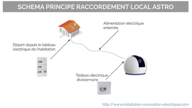 installation tableau électrique coupole d'observation