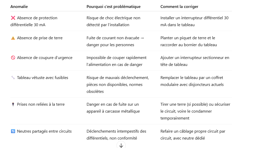 Tableau-des-anomalies-electriques-courantes-avant-la-vente-dun-logement