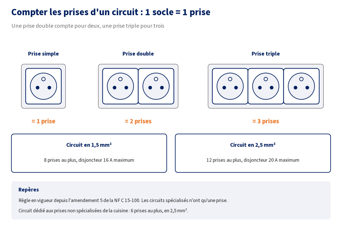 Schéma du décompte des prises d'un circuit : une prise simple compte pour 1, une double pour 2, une triple pour 3 ; 8 prises au plus en 1,5 mm² sous 16 A, 12 prises au plus en 2,5 mm² sous 20 A