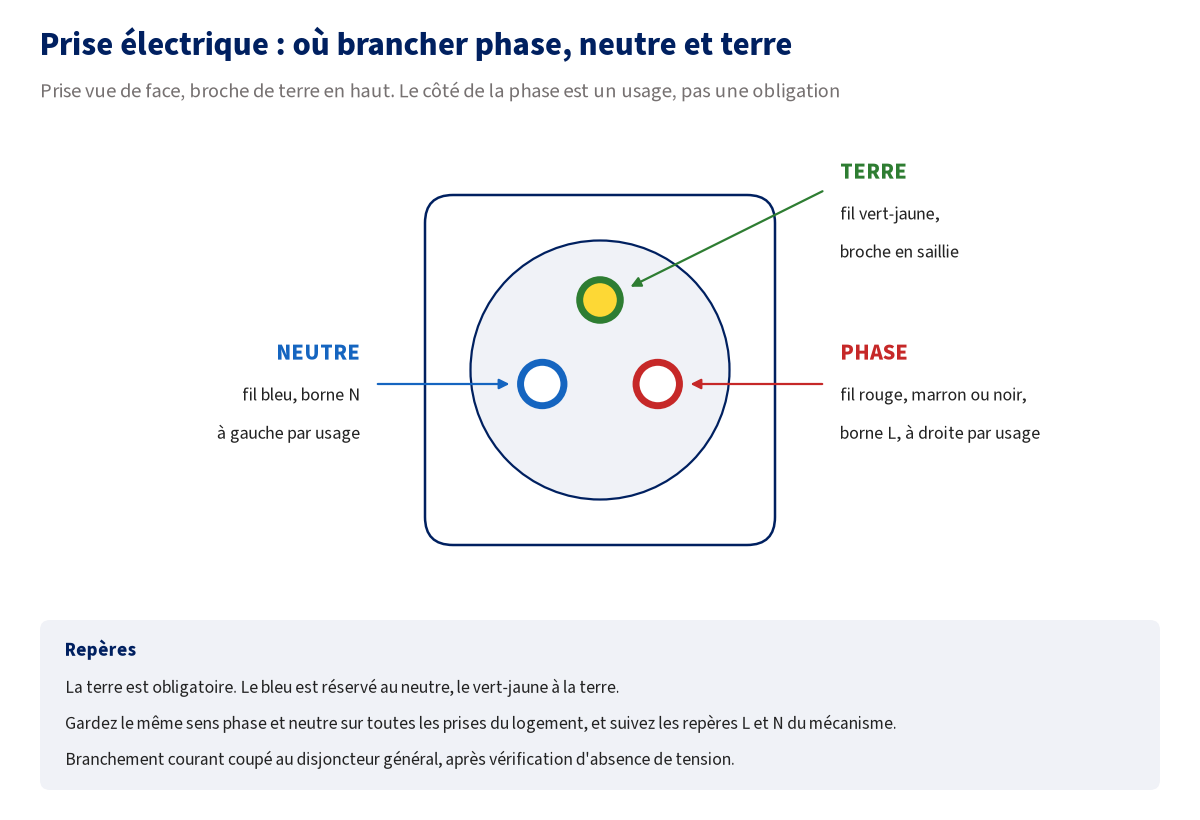 Schéma d'une prise électrique vue de face, broche de terre en haut : neutre (fil bleu, borne N) à gauche et phase (borne L) à droite par usage, terre (fil vert-jaune) sur la broche en saillie