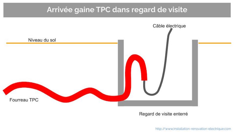 technique de pose d'une gaine TPC dans un regard de visite