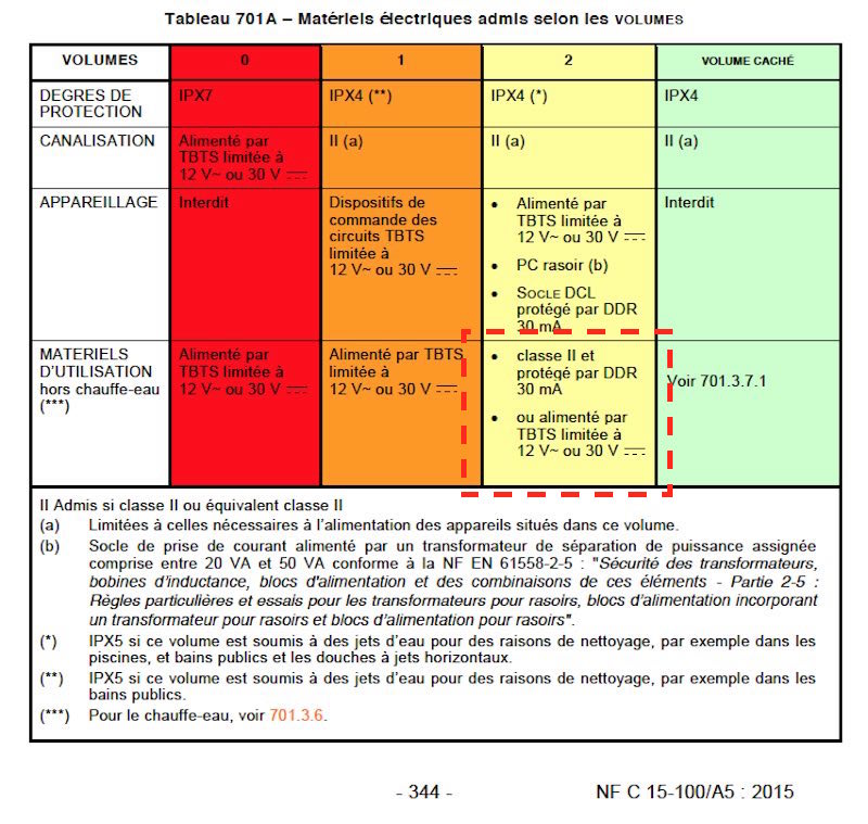 tableau norme NF C 15-100 installation d'un sèche serviette par rapport aux volumes