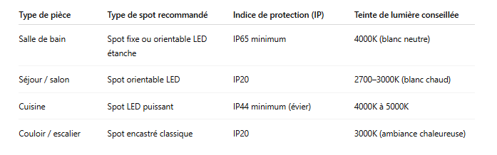 Tableau-comparatif-Installer-des-spots-en-faux-plafond-exemple-dans-une-salle-de-bain-en-renovation