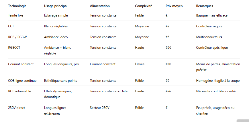 tableau-comparatif-Les-differentes-technologies-de-rubans-LED