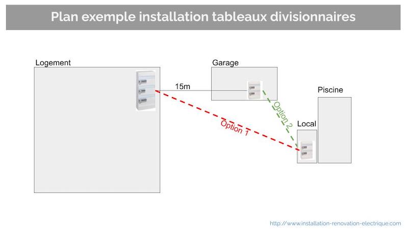 deux tableaux électriques en cascade