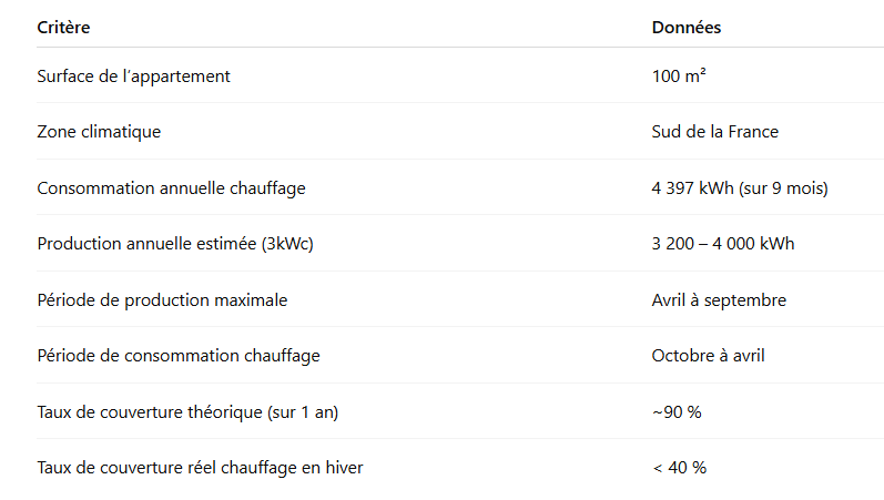 Tableau-comparatif-–-Production-vs-Consommation