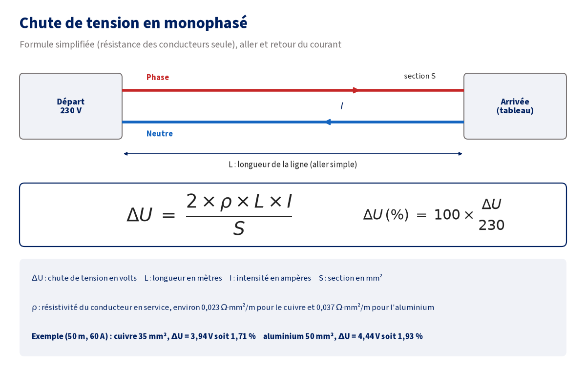 Formule de la chute de tension en monophasé : ΔU = 2 × ρ × L × I / S, avec un exemple pour 50 m et 60 A en cuivre 35 mm² (1,71 %) et en aluminium 50 mm² (1,93 %)